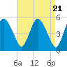 Tide chart for Fortescue Creek, New Jersey on 2024/04/21