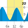 Tide chart for Fortescue Creek, New Jersey on 2024/04/22