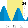 Tide chart for Fortescue Creek, New Jersey on 2024/04/24