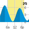 Tide chart for Fortescue Creek, New Jersey on 2024/04/25