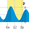 Tide chart for Fortescue Creek, New Jersey on 2024/04/2