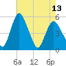 Tide chart for Fortescue Creek, New Jersey on 2024/05/13