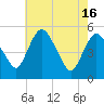 Tide chart for Fortescue Creek, New Jersey on 2024/05/16