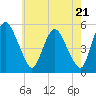 Tide chart for Fortescue Creek, New Jersey on 2024/05/21