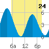Tide chart for Fortescue Creek, New Jersey on 2024/05/24