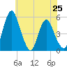 Tide chart for Fortescue Creek, New Jersey on 2024/05/25