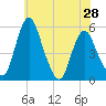 Tide chart for Fortescue Creek, New Jersey on 2024/05/28
