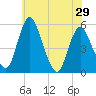 Tide chart for Fortescue Creek, New Jersey on 2024/05/29