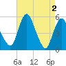 Tide chart for Fortescue Creek, New Jersey on 2024/05/2