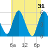 Tide chart for Fortescue Creek, New Jersey on 2024/05/31