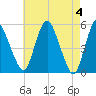 Tide chart for Fortescue Creek, New Jersey on 2024/05/4