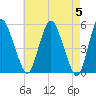 Tide chart for Fortescue Creek, New Jersey on 2024/05/5