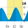 Tide chart for Fortescue Creek, New Jersey on 2025/04/10
