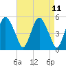 Tide chart for Fortescue Creek, New Jersey on 2025/04/11