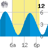 Tide chart for Fortescue Creek, New Jersey on 2025/04/12