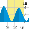Tide chart for Fortescue Creek, New Jersey on 2025/04/13