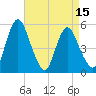 Tide chart for Fortescue Creek, New Jersey on 2025/04/15