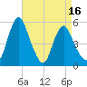 Tide chart for Fortescue Creek, New Jersey on 2025/04/16