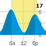 Tide chart for Fortescue Creek, New Jersey on 2025/04/17