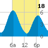 Tide chart for Fortescue Creek, New Jersey on 2025/04/18