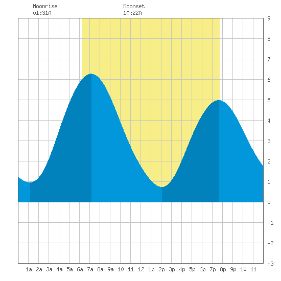 Tide chart for Fortescue Creek on 2025/04/19