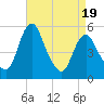 Tide chart for Fortescue Creek, New Jersey on 2025/04/19