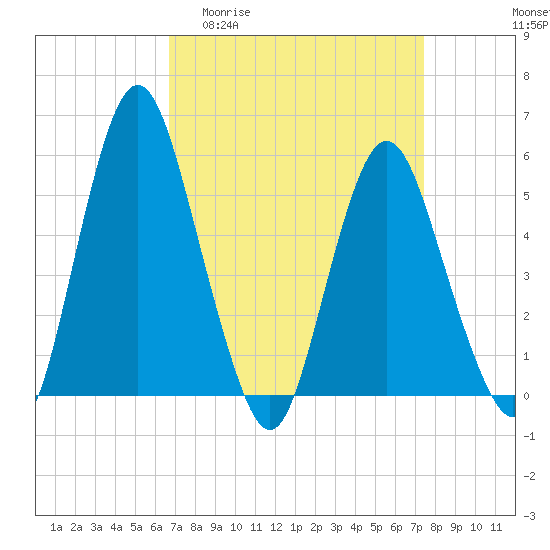 Tide chart for Fortescue Creek on 2025/04/01