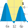 Tide chart for Fortescue Creek, New Jersey on 2025/04/1