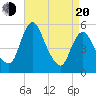 Tide chart for Fortescue Creek, New Jersey on 2025/04/20
