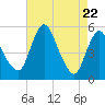 Tide chart for Fortescue Creek, New Jersey on 2025/04/22