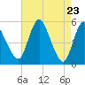 Tide chart for Fortescue Creek, New Jersey on 2025/04/23