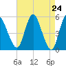 Tide chart for Fortescue Creek, New Jersey on 2025/04/24