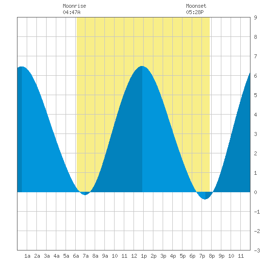 Tide chart for Fortescue Creek on 2025/04/25