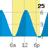 Tide chart for Fortescue Creek, New Jersey on 2025/04/25