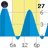 Tide chart for Fortescue Creek, New Jersey on 2025/04/27