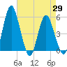 Tide chart for Fortescue Creek, New Jersey on 2025/04/29