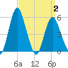 Tide chart for Fortescue Creek, New Jersey on 2025/04/2