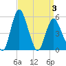 Tide chart for Fortescue Creek, New Jersey on 2025/04/3