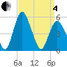 Tide chart for Fortescue Creek, New Jersey on 2025/04/4