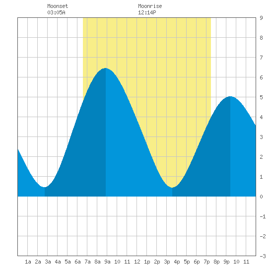 Tide chart for Fortescue Creek on 2025/04/05