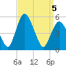 Tide chart for Fortescue Creek, New Jersey on 2025/04/5