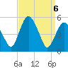 Tide chart for Fortescue Creek, New Jersey on 2025/04/6