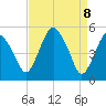 Tide chart for Fortescue Creek, New Jersey on 2025/04/8