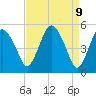 Tide chart for Fortescue Creek, New Jersey on 2025/04/9