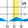 Tide chart for Fossil River entrance, St. Lawrence Island, Alaska on 2022/01/15