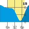 Tide chart for Foulweather Bluff, Washington on 2021/04/19