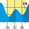 Tide chart for Foulweather Bluff, Washington on 2021/06/19