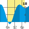 Tide chart for Foulweather Bluff, Washington on 2021/08/18