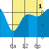 Tide chart for Foulweather Bluff, Washington on 2021/08/1