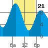 Tide chart for Foulweather Bluff, Washington on 2022/02/21